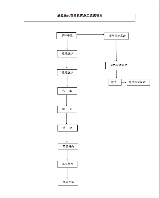 渣盐热处理回收简易工艺流程图.png